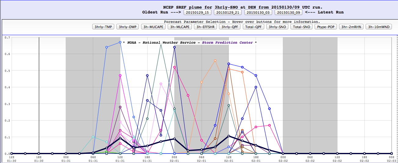 SPC SREF 3hourly QPF