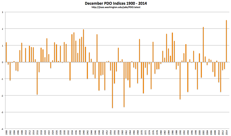 Record positive PDO, December 2014 | Weather5280