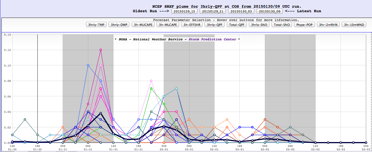 SPC SREF 3hourly QPF