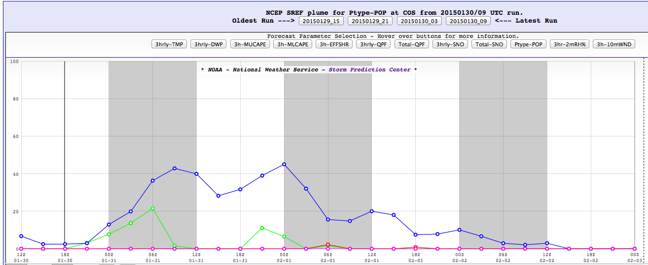 SPC SREF precipitation type