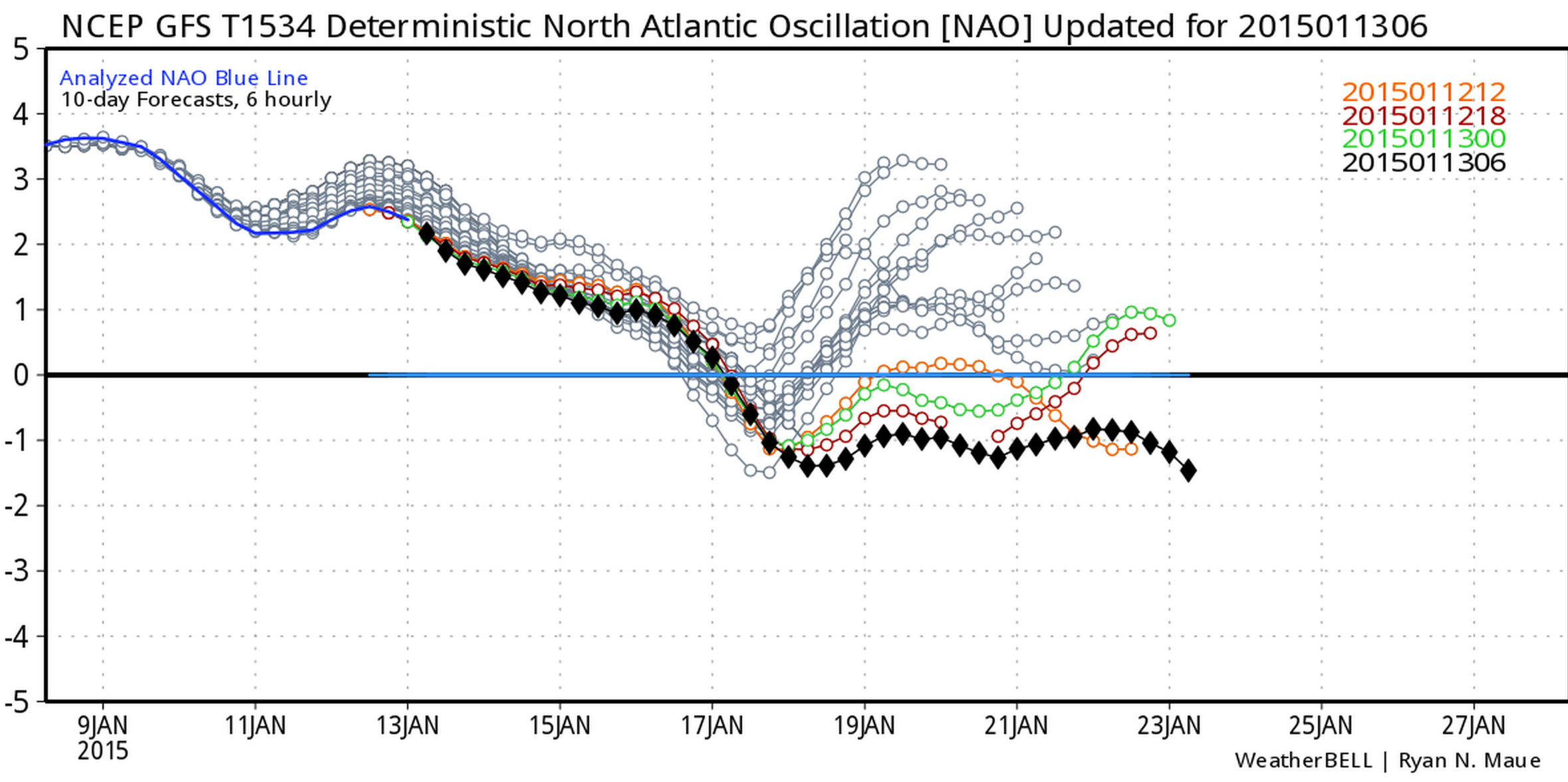 GFS NAO Forecast | WeatherBell Analytics