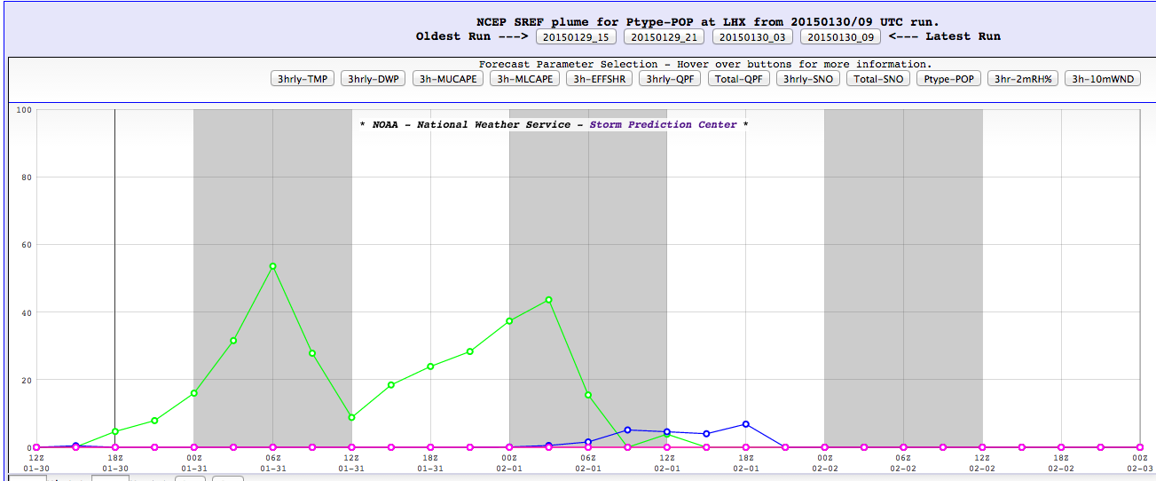 SPC SREF precipitation type