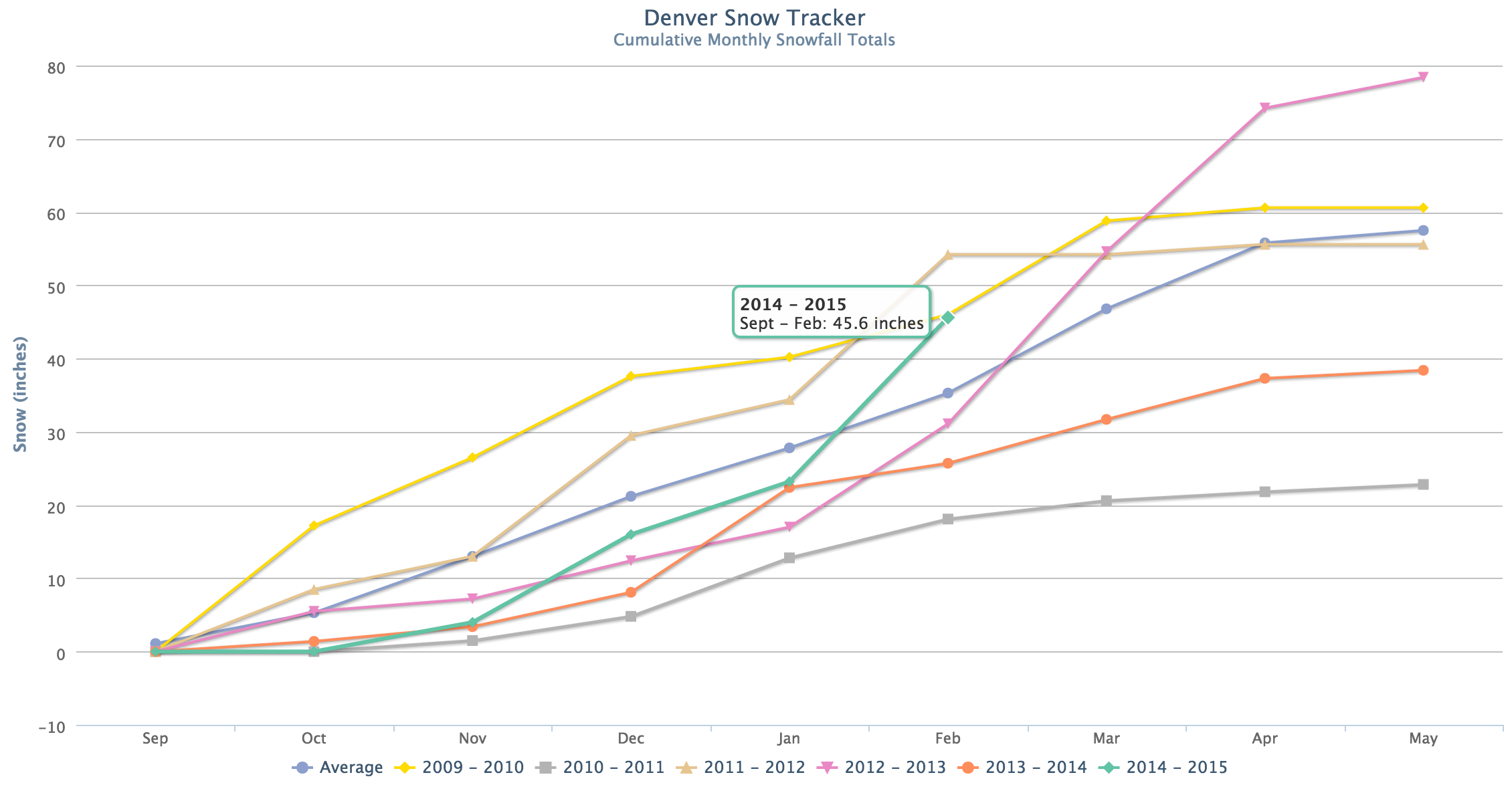 Denver snowfall season to date | Weather5280