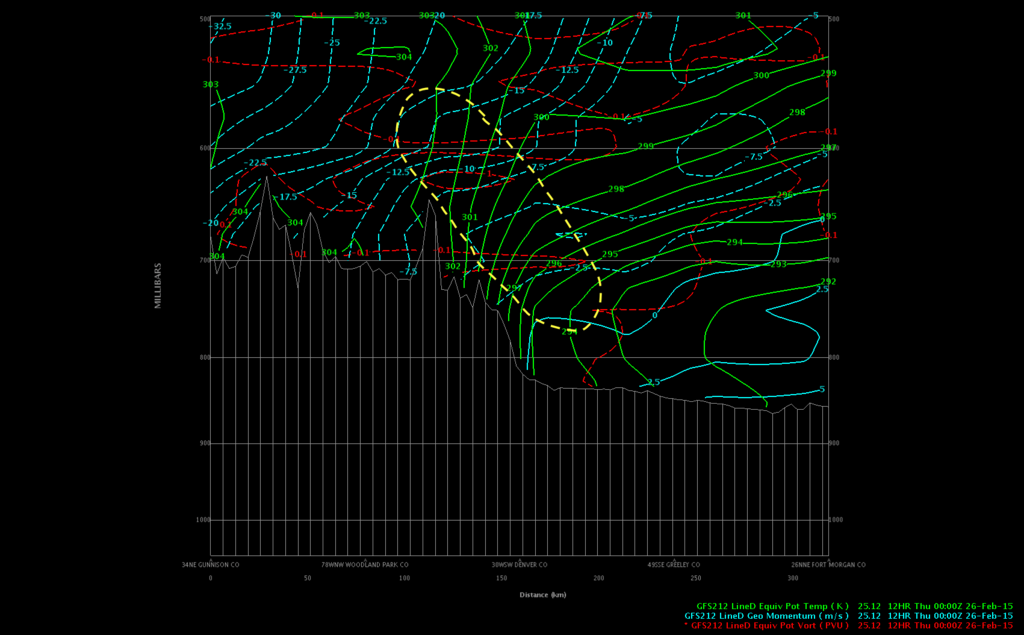 Cross Section Analysis