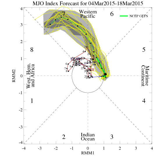 GFS MJO Forecast