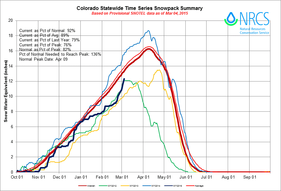 Colorado snowpack graph Mar 4, 2015 | NRCS
