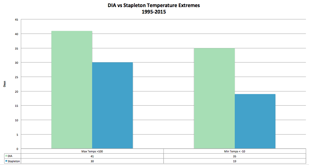 Temperature extremes compared, DIA vs Stapleton 1995 - 2015