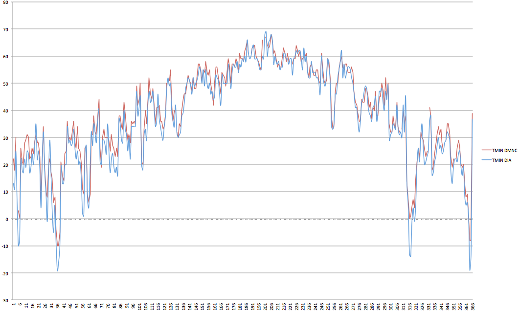 2014 Minimum temperature comparison DIA vs DMNS