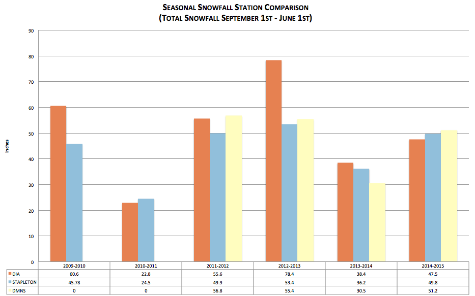 Denver snowfall by season station comparison – DIA, Stapleton, DMNS