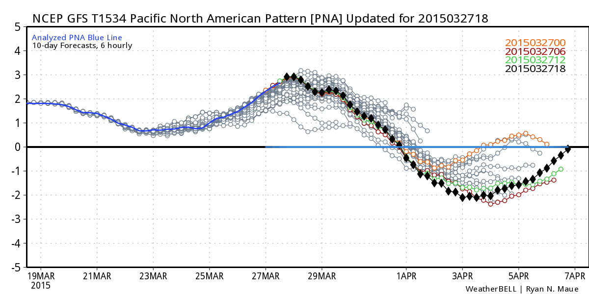 GFS PNA Pattern | WeatherBell Analytics