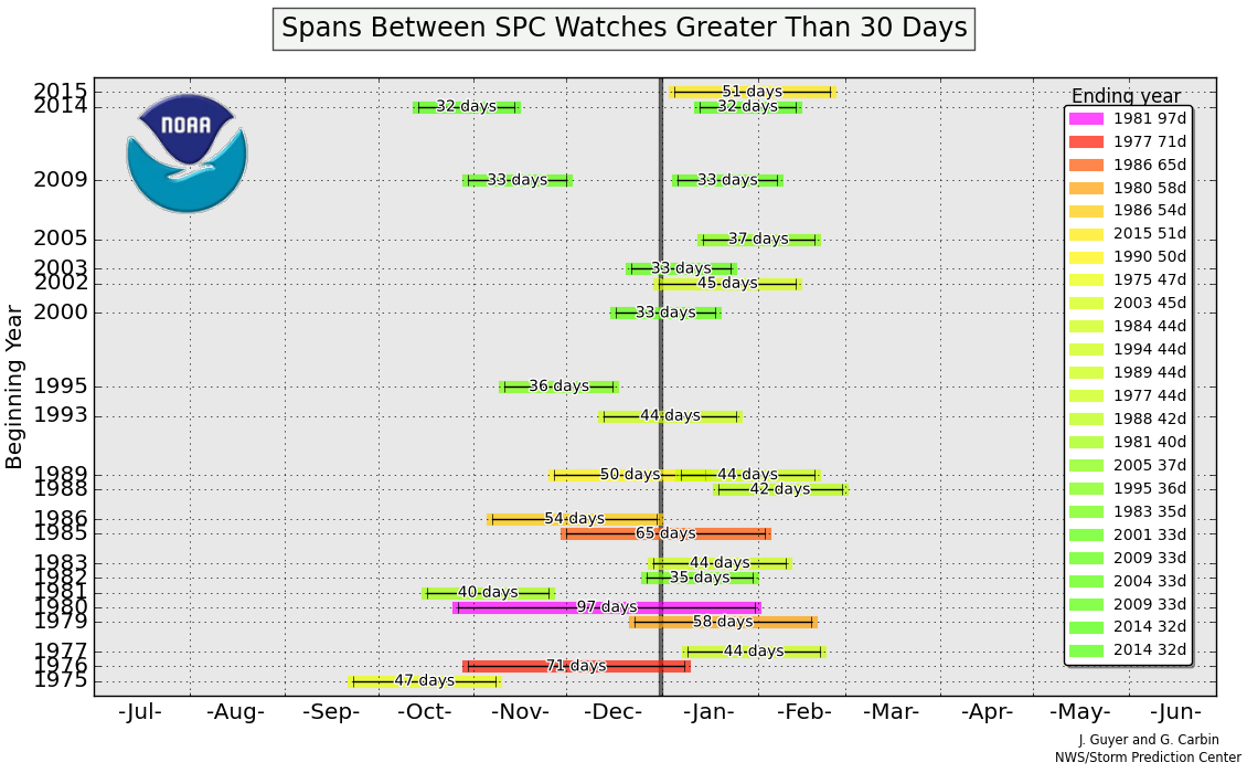 SPC watch-less streaks | SPC