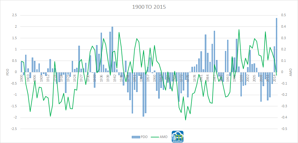PDO and AMO index since 1900
