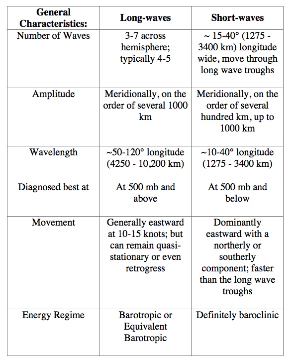 Longwave vs. Shortwave