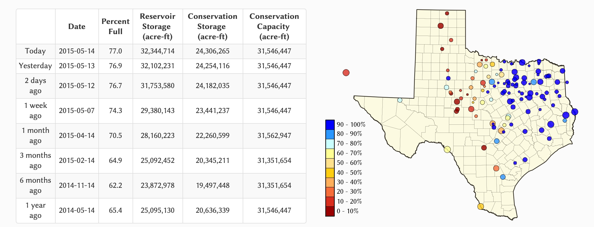 Texas reservoir status | May 14, 2015