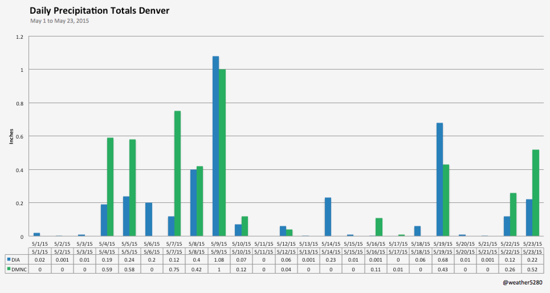 Denver precipitation totals, May, 2015
