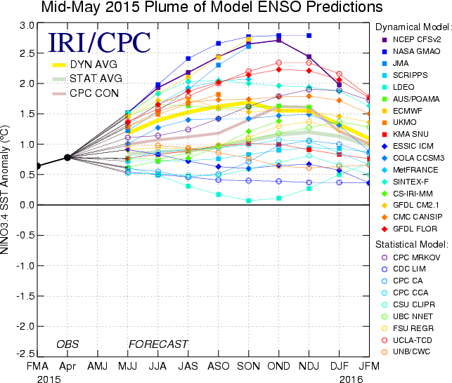 El Niño forecast