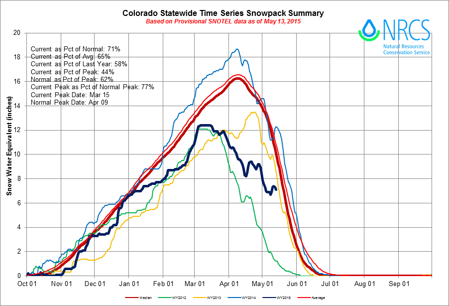 Colorado snowpack graph | May 2015 | SNOTEL