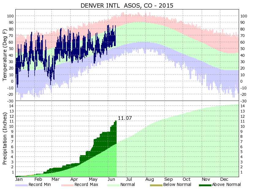 Year to date temperature and precipitation for Denver (Jan 1 - Jun 15)