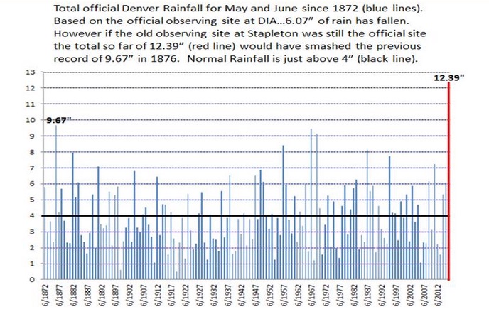 May - June precipitation totals | NWS Boulder