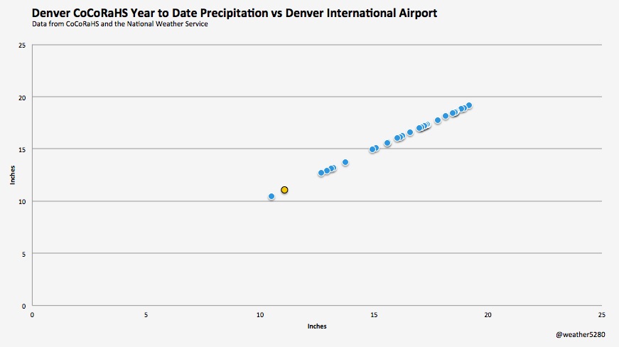 Comparing DIA and CoCoRaHS year to date precipitation totals for Denver