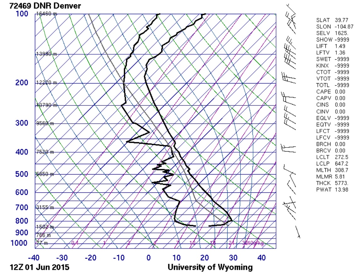 Denver sounding showing a capping inversion in the low-levels | University of Wyoming