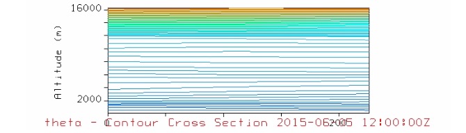 Potential temperature cross-section showing closely stacked isentropes indicating strong stability near the surface. Another area of stability is found towards the top of the cross-section which is the stratosphere. Source:  IDV