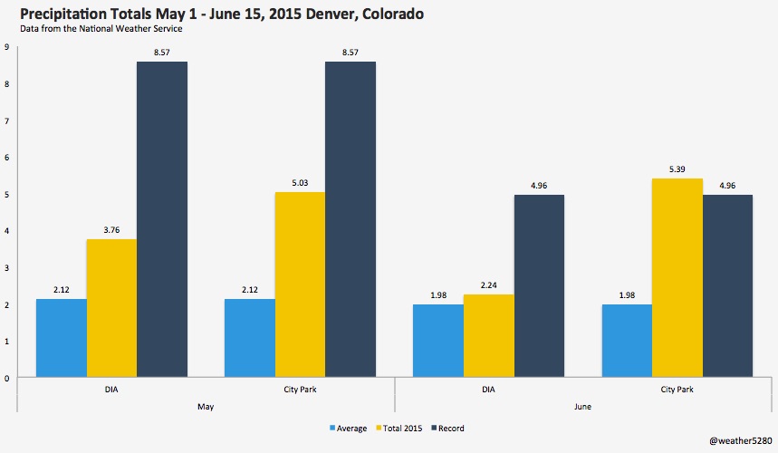 June and May precipitation comparisons DIA/City Park vs average and record for Denver, CO | Averages and records considered for Denver as whole, as City Park history is not as long.