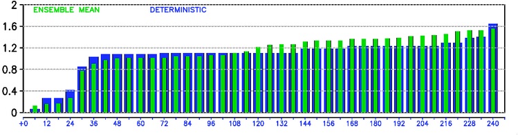 WeatherBell Analytics