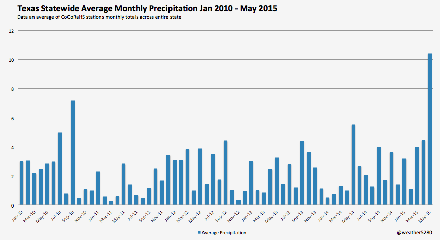 Average monthly statewide precipitation for Texas from January, 2010 to May, 2015 | CoCoRaHS and Weather5280