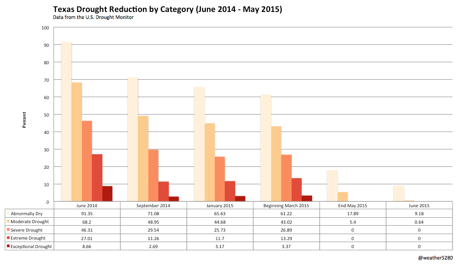 Texas drought recovery by category | U.S. Drought Monitor data