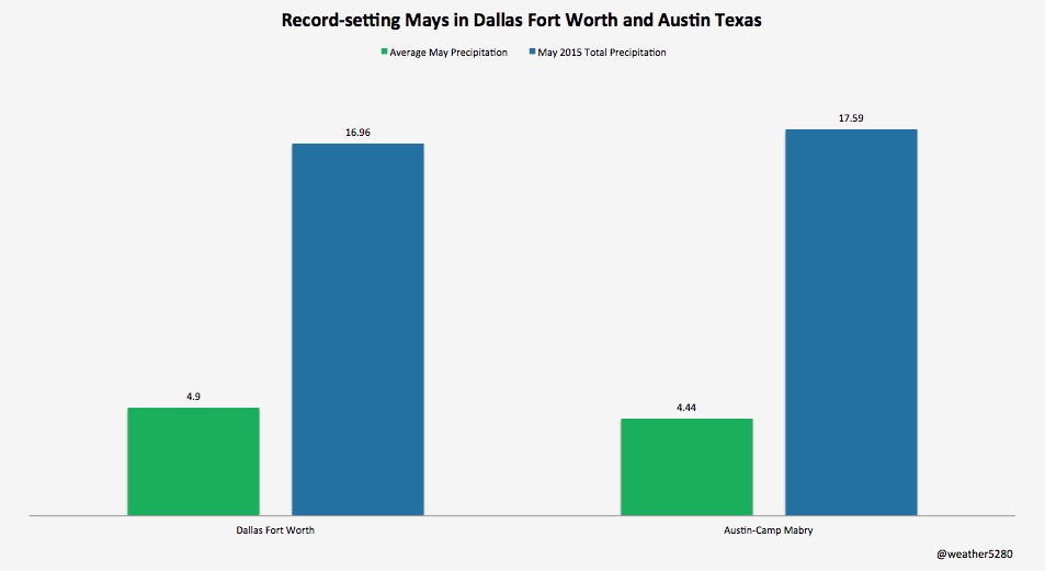 Wettest month on record for Dallas–Fort Worth