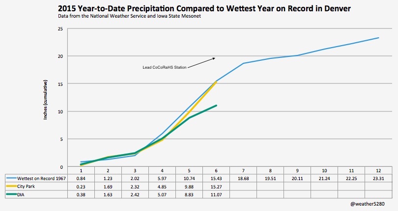 2015 precipitation in Denver compared to wettest year on record for the city 