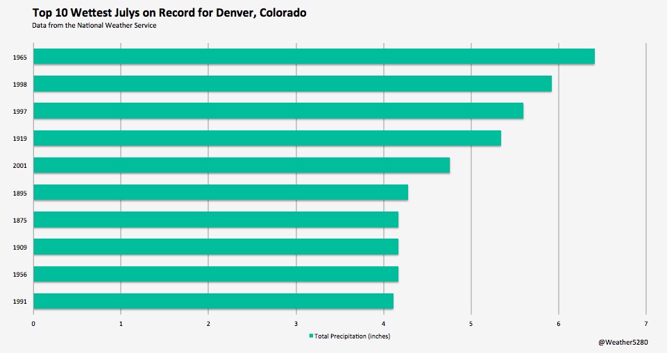 Denver's wettest Julys on record