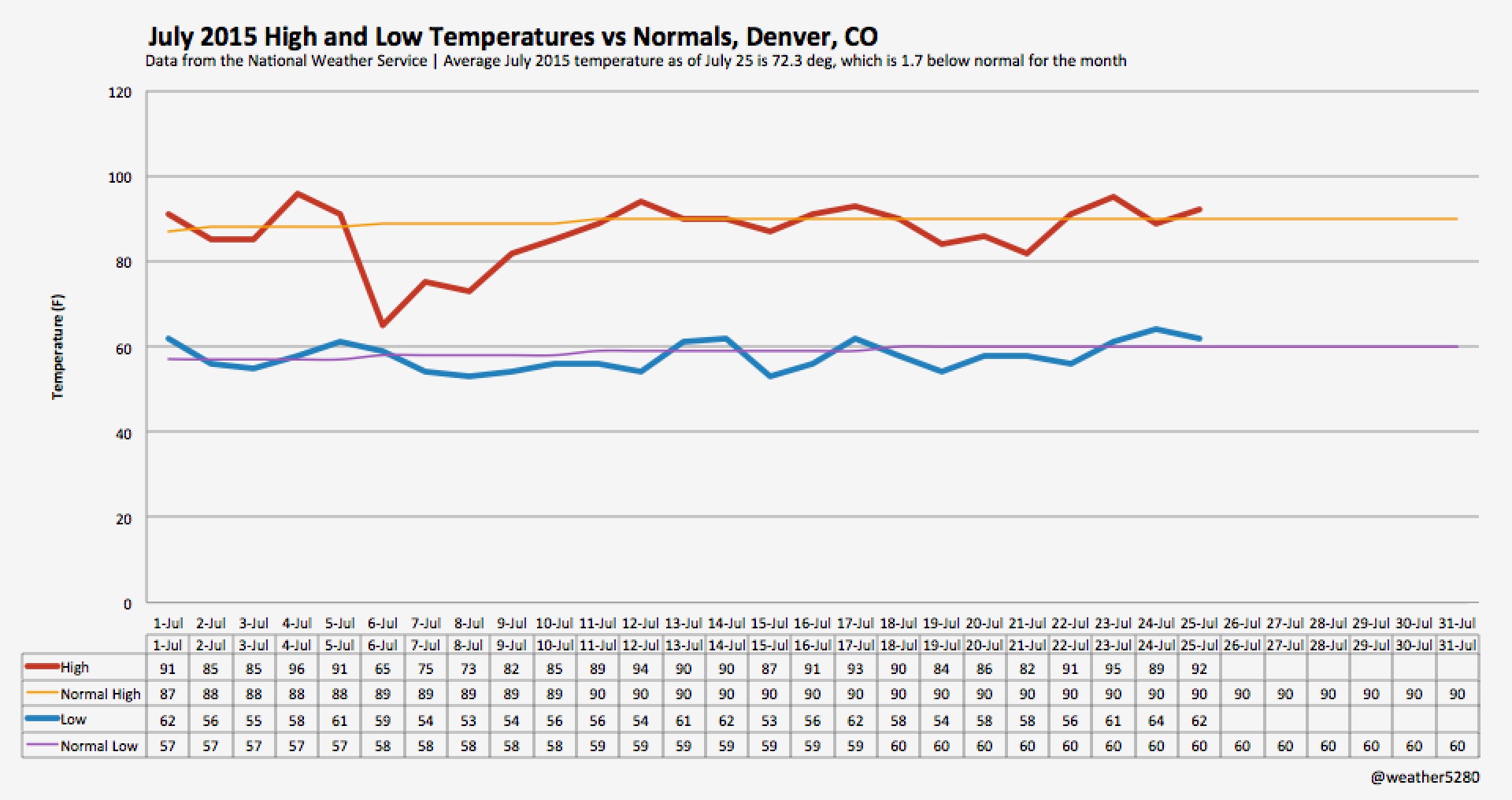 July 2015 to date high and low temperatures compared to normal for Denver, CO