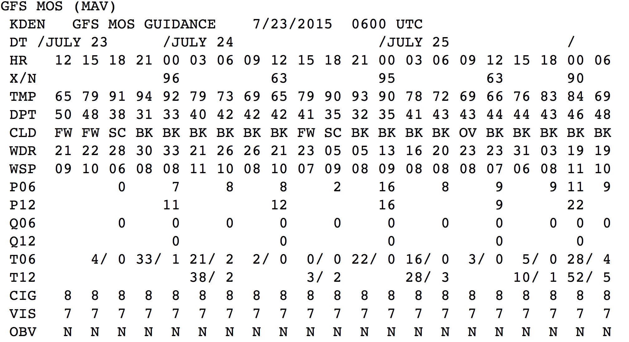 GFS MOS guidance Denver