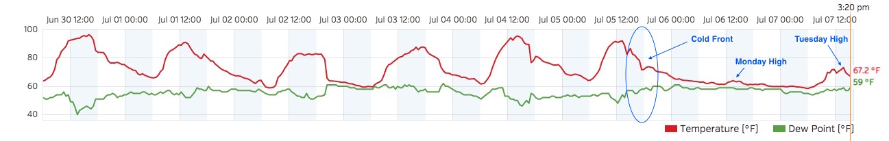 Temperature history graph over last week | Weather5280