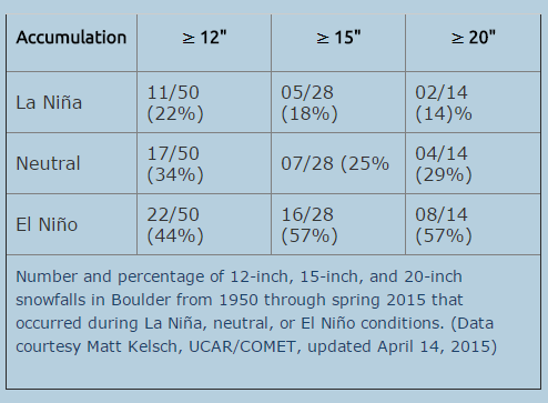 UCAR/COMET, big Boulder snowfalls