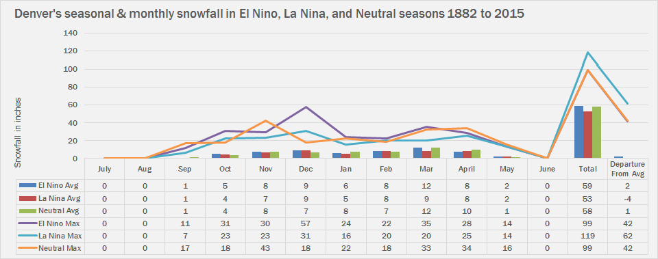 Denver snowfall climatology per ENSO phase