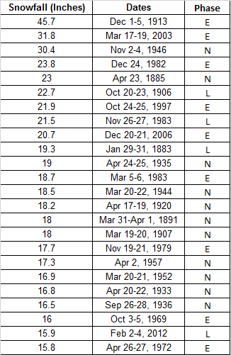 Denver's greatest snowfalls on record and ENSO type*