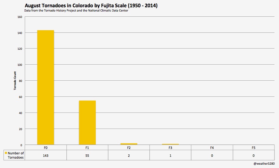 Number of August tornadoes in Colorado by Fujita Scale | NCDC