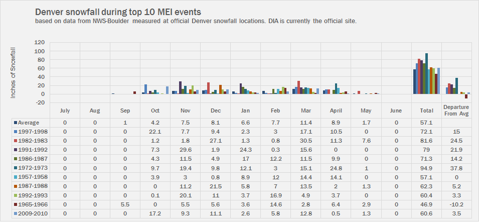 Denver snowfall during top 10 MEI events