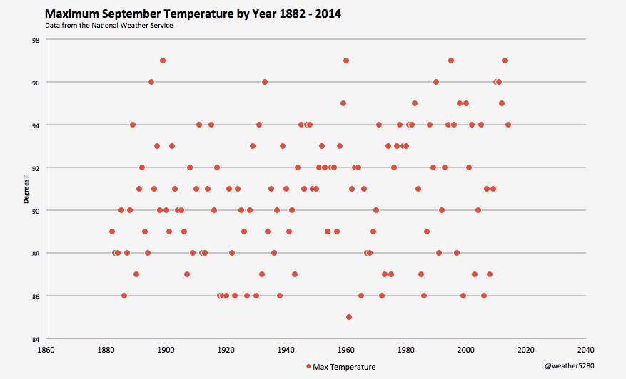 Maximum temperature for each September since 1882 for Denver | NOAA