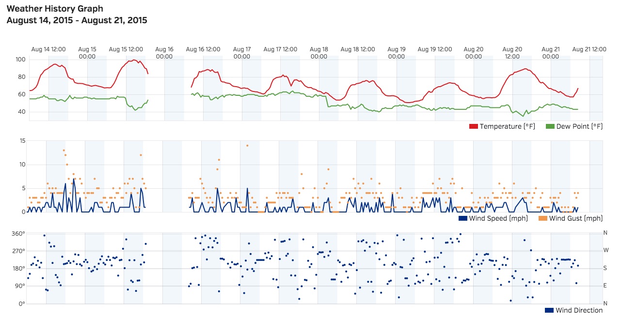Weather5280 weather station chart for last seven days