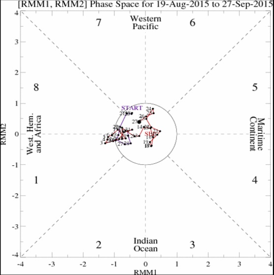 MJO