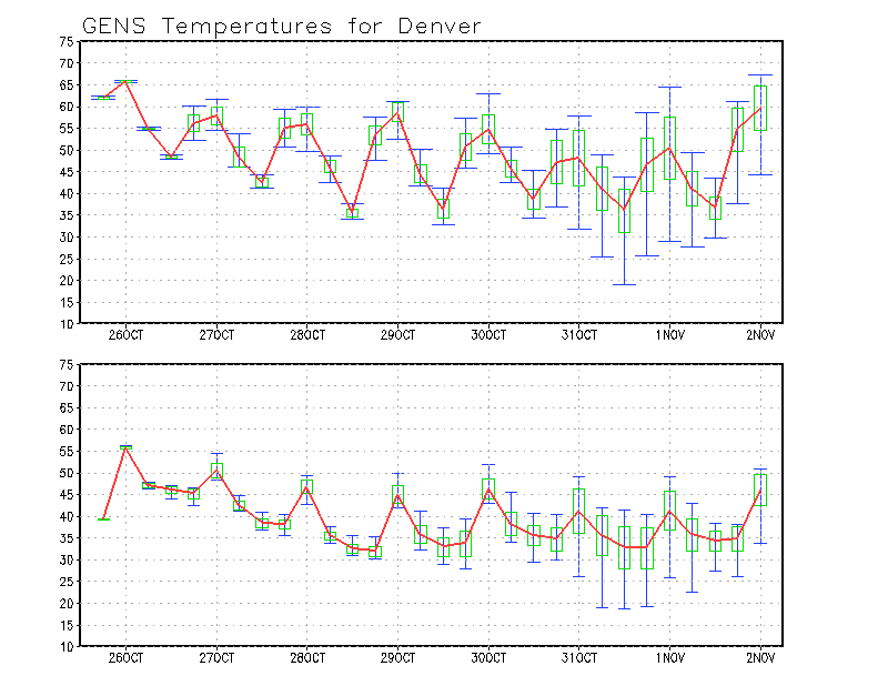 GFS ensemble temperature forecast