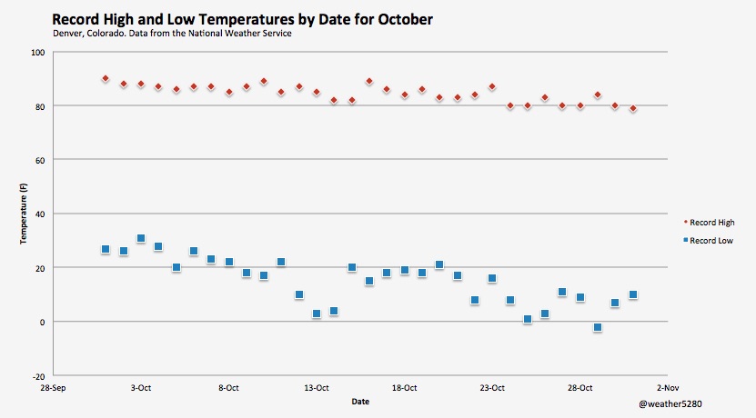 Record high and low temperatures by date for October in Denver, Colorado