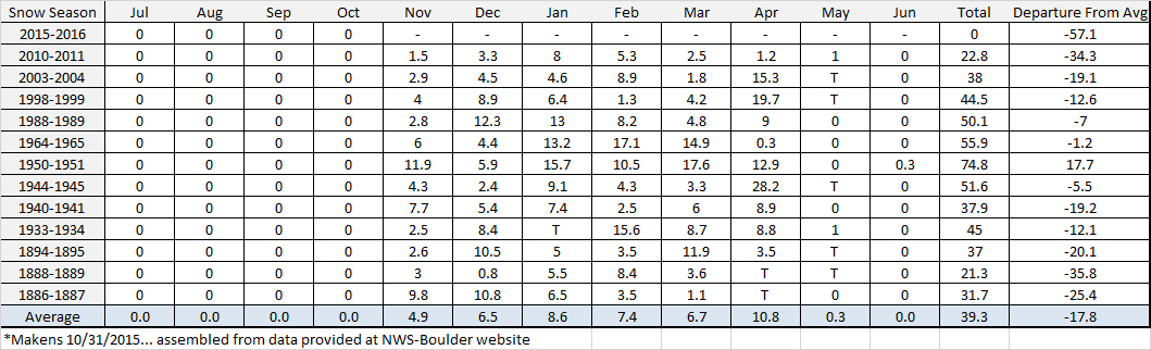 Seasonal Snowfall for Years With No Snow in September and October