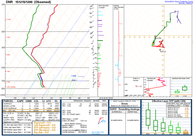 12z observed sounding KDEN