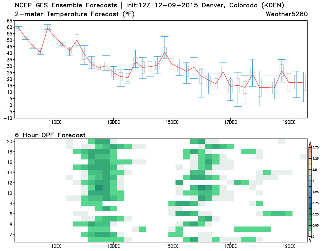 GEFS temperature + precipitation forecast, KDEN | Weather5280 Models