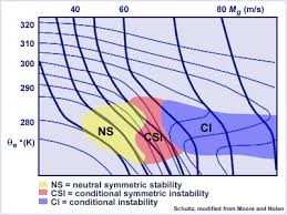 Cross section showing saturation equivalent potential temperature and geostrophic momentum, and regions of different instability